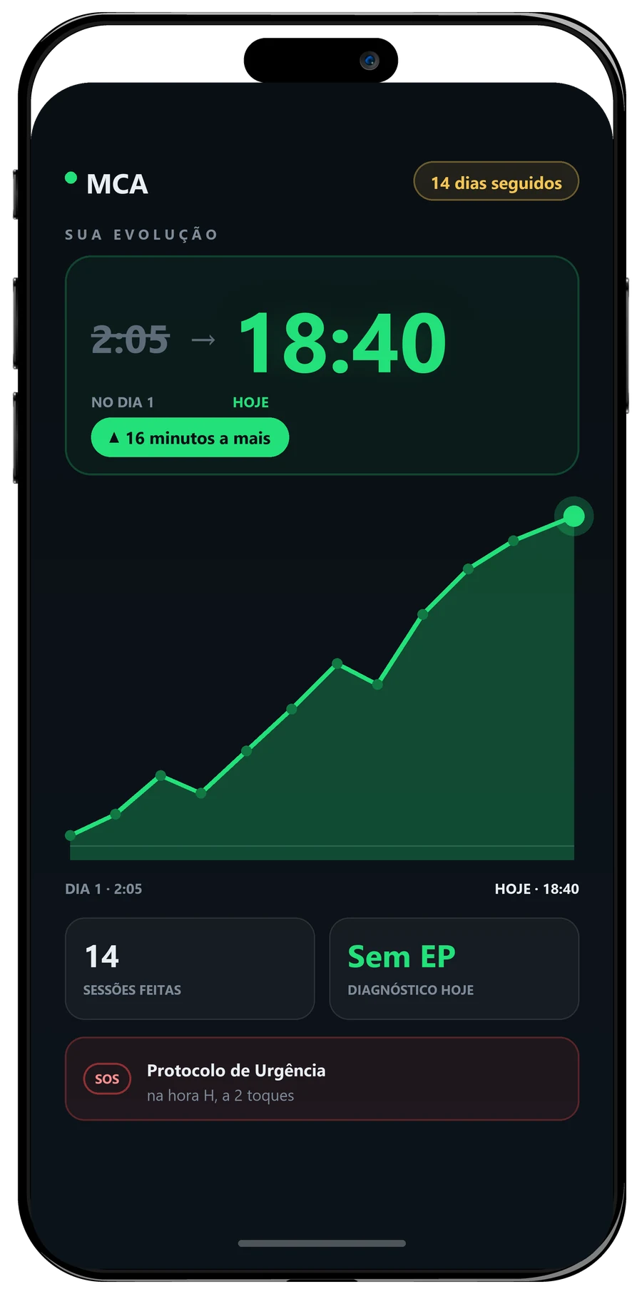 Tela de progresso do App MCA: 14 sessões feitas, melhor tempo 18:40, diagnóstico Sem EP, e a curva de 2:05 para 18:40